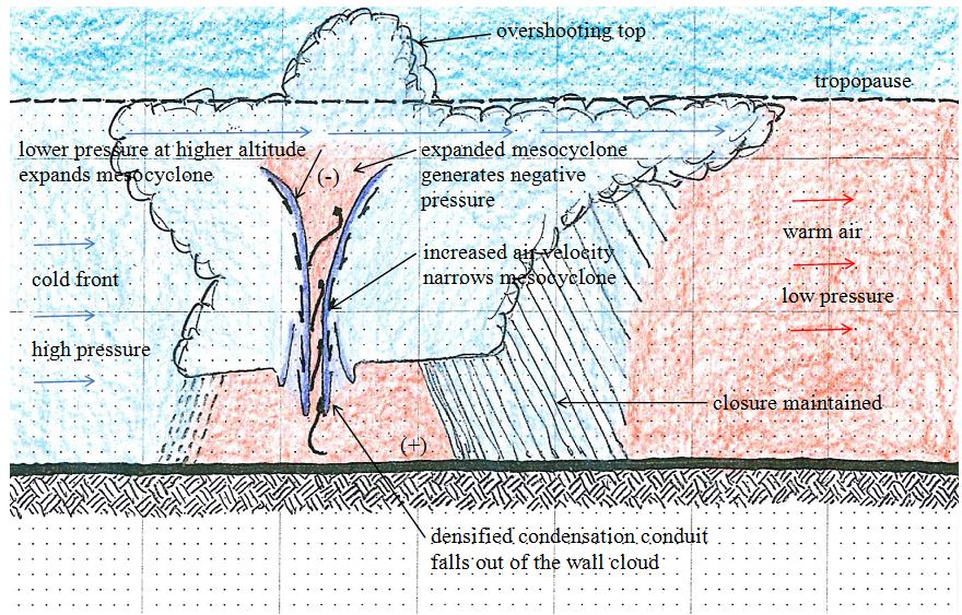 tornadogenesis